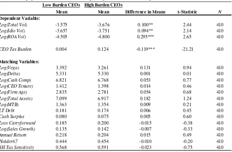 TABLE 3 Effect of Federal Capital Gains Tax Rate Cuts on Corporate Risk-Taking 