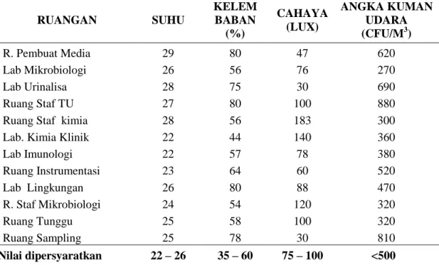 Tabel 3. Hasil perhitungan korelasi spearman rank lingkungan fisik dengan angka kuman udara  Suhu  Kelembaban  Pencahayaan  kepadatan hunian  Angka kuman  Spearm