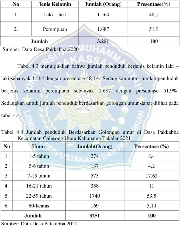 Tabel  4.3  Jumlah  Penduduk  Berdasarkan  Jenis  Kelamin  di  Desa  Pakkabba Kecamatan Galesong Utara Kabupaten Takalar 2021