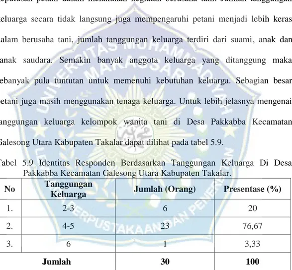 Tabel  5.9  Identitas  Responden  Berdasarkan  Tanggungan  Keluarga  Di  Desa Pakkabba Kecamatan Galesong Utara Kabupaten Takalar