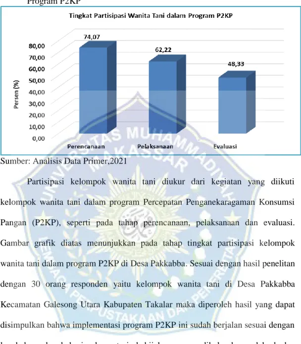 Gambar  grafik  diatas  menunjukkan  pada  tahap  tingkat  partisipasi  kelompok  wanita tani dalam program P2KP di Desa Pakkabba
