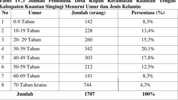 Tabel  IV.3 Jumlah  Penduduk  Desa  Kopah  Kecamatan  Kuantan  Tengah Kabupaten Kuantan Singingi Menurut Umur dan Jenis Kelamin