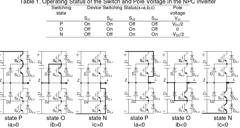 Table 1. Operating Status of the Switch and Pole Voltage in the NPC inverter 