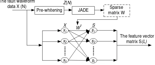 Figure 8. The Fault Feature Extraction Based on Sparse Coding Algorithms of NPC Inverter  