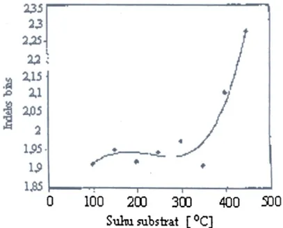 Gambar  9  menampilkan  grafik  hubungan indeks bias  lapisan tipis  ZnO:Al  dengan konsentrasi doping  A12O3 2% terhadap variasi suhu substrat pada tekanan 6  x  10-2 torr  clan waktu  deposisi  1,5 jam.