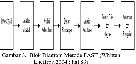 Gambar 3.  Blok Diagram Metode FAST (Whitten L.jeffrey,2004 : hal 89) 