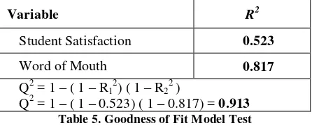 Table 5. Goodness of Fit Model Test 