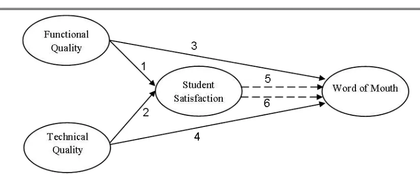 Figure 1. Research Conceptual Framework 