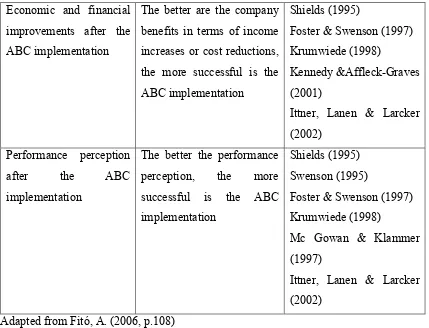 Table 1 Measures for ABC success 