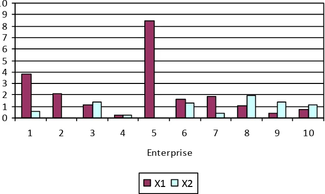 Figure 2. The indicators of internal investment capabilities in sample enterprises.