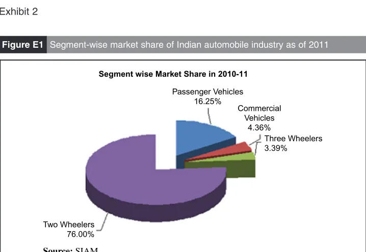 Table EI Production statistics of Indian automobile industry: 1999 to 2010