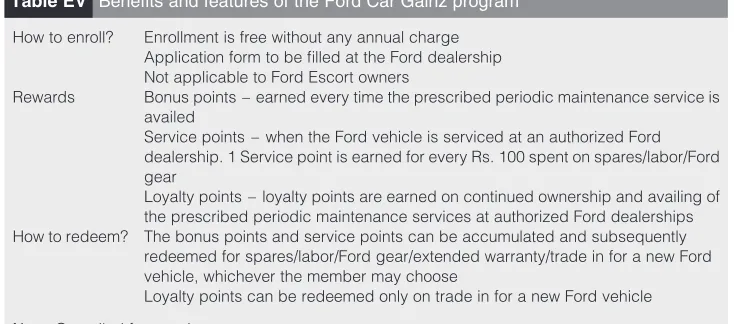 Table EV Beneﬁts and features of the Ford Car Gainz program
