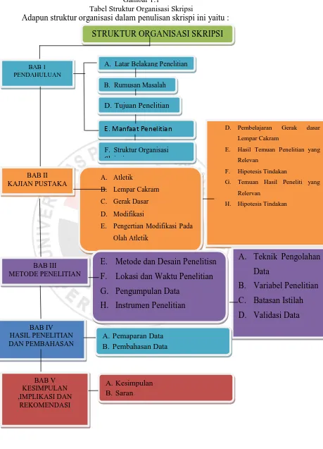 Gambar 1.1 Tabel Struktur Organisasi Skripsi 