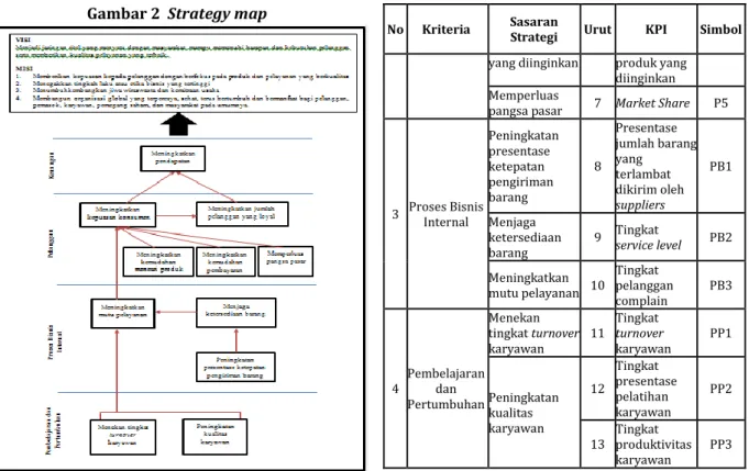 Gambar 2  Strategy map 
