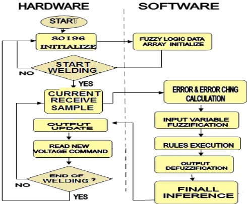 Figure 3. Fuzzy control software flowchart 