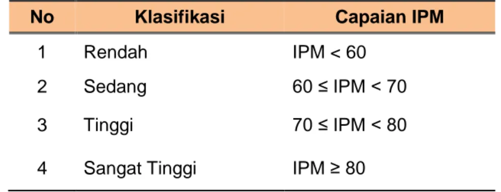 Tabel 2.3 Klasifikasi Capaian IPM 