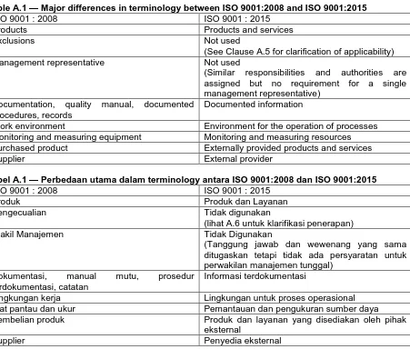 Tabel A.1 — Perbedaan utama dalam terminology antara ISO 9001:2008 dan ISO 9001:2015 ISO 9001 : 2008 Produk 