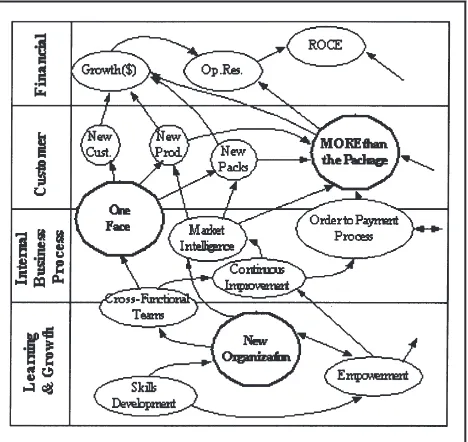 Figure 1The Balanced Scorecard Framework [Kaplan and Norton (1996a, p. 197]