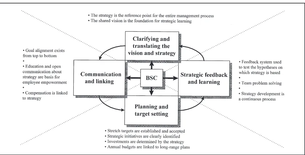Figure 3A Management System for Strategic Implementation [Kaplan and Norton (1996a, p