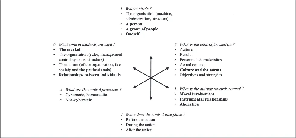 Figure 6The Six Dimensions of Analysis of Means of Organisational Control