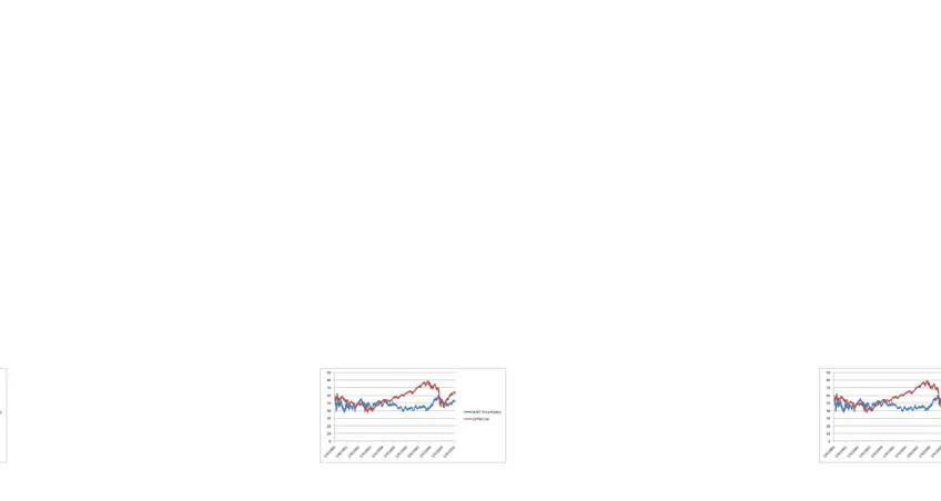 Grafik 1. Perbandingan Wal-Mart (WMT) (garis merah) dengan CAPM (garis biru)