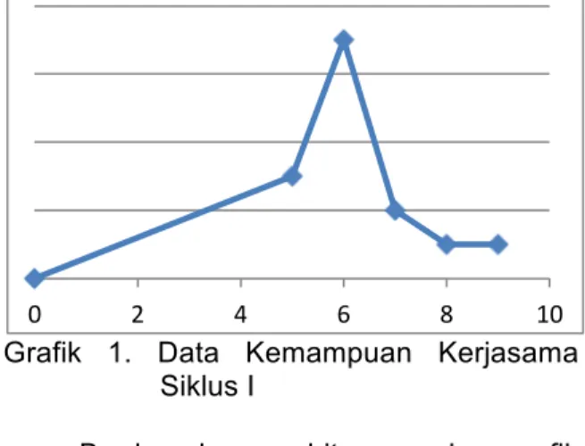 Grafik  1.  Data  Kemampuan  Kerjasama  Siklus I 
