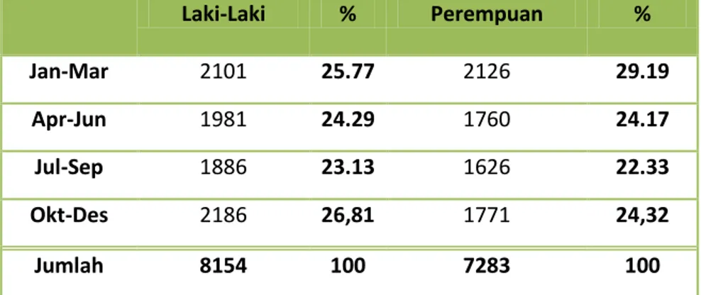 Tabel 6.2  Distribusi  Malaria  Klinis  Menurut  Jenis  Kelamin  di  Kota  Jayapura  tahun 2009 