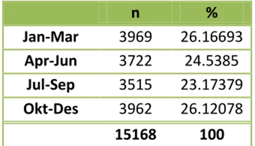 Tabel 6.4  Distribusi  kasus  malaria  klinis  menurut  waktu  kejadian  (  triwulan  pertama,  triwulan  kedua,  triwulan  ketiga,  dan  triwulan  keempat  )  di  kota Jayapura tahun 2009 