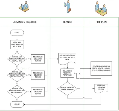 Gambar 5. Alur Proses Pengaduan Oleh Customer Service / Admin  