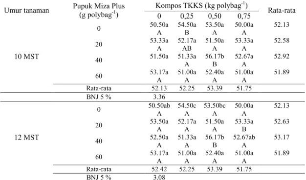 Tabel 1.   Tanggap  tinggi  tanaman  kelapa  sawit  atas  pemberian  pupuk  Miza  Plus  dan  kompos  TKKS  pada media tanah gambut umur 10 mst dan 12 mst
