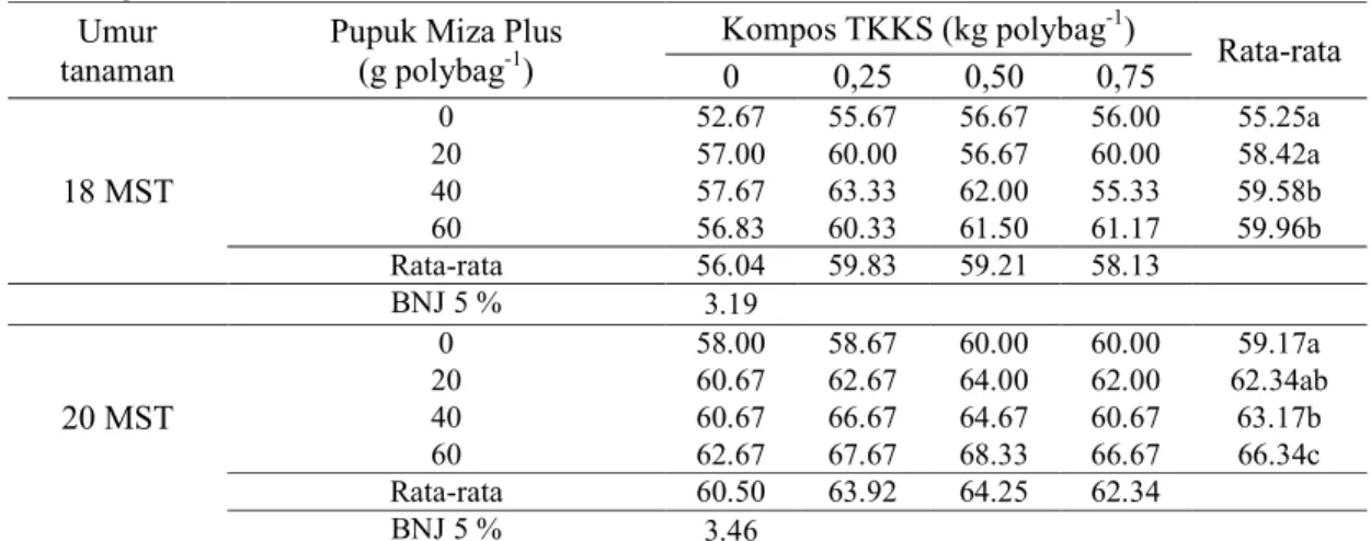 Tabel 2.   Tanggap tinggi tanaman kelapa sawit atas pemberian pupuk Miza Plus pada media tanah  gambut umur 18 mst dan 20 mst