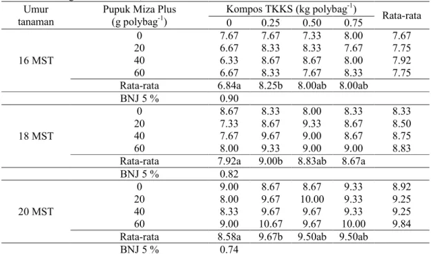 Tabel 3.   Tanggap jumlah pelepah bibit kelapa sawit atas pemberian kompos TKKS pada media  tanah gambut umur 16, 18 dan 20 mst