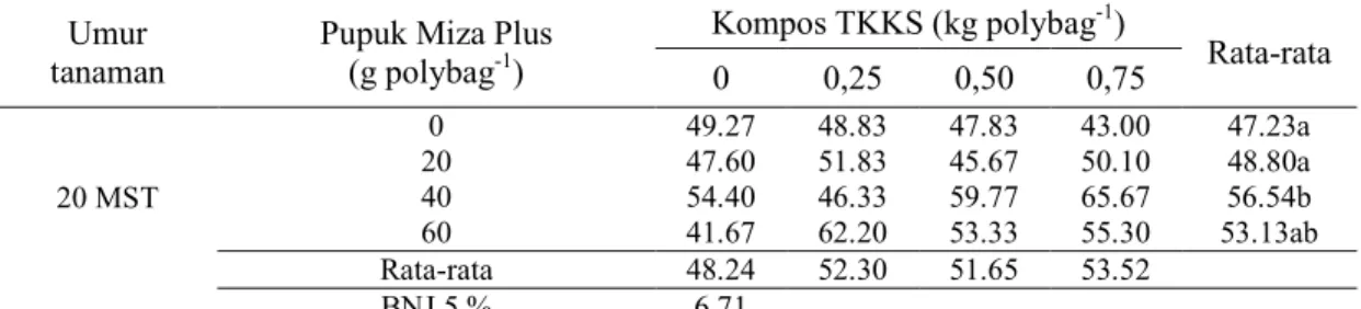 Tabel 6.  Tanggap panjang akar bibit kelapa sawit (cm) atas pemberian pupuk Miza Plus pada umur 20  MST