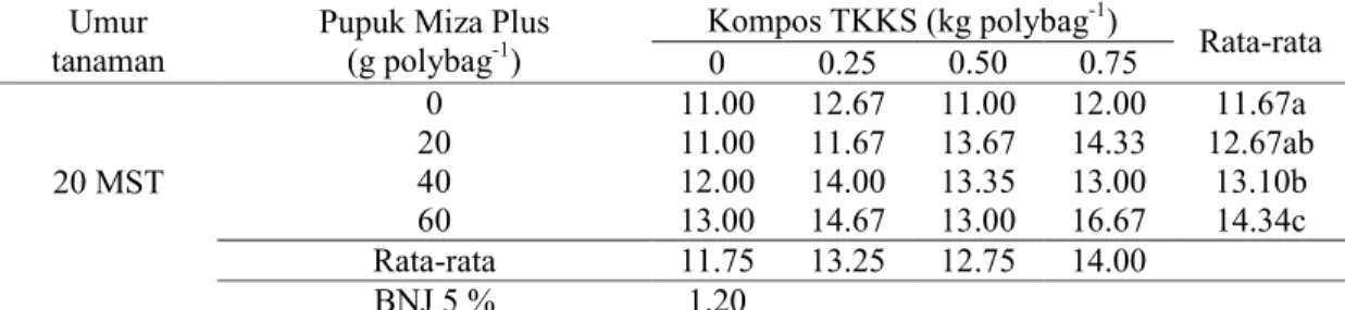 Tabel 7.   Tanggap  jumlah akar bibit kelapa sawit atas pemberian pupuk Miza Plus pada umur 20  MST 