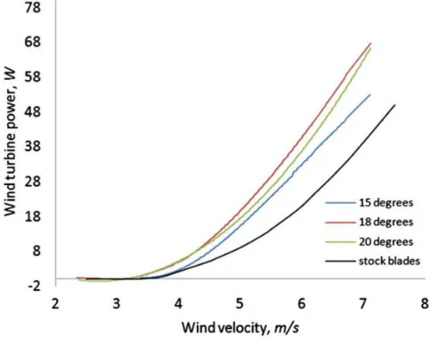 Gambar 4. Grafik hubungan sudut bilah, kecepatan angin, dan daya keluaran[5] 