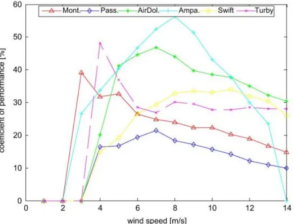 Gambar 12. Grafik hubungan koefisien performa dan kecepatan angin [9] 