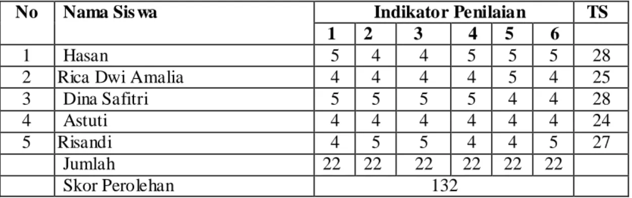 Tabel 4.13: Aktivitas  Belajar Kelompok I dalam Pembelajaran  Berperilaku  Amanah  Melalui  Penerapan  Strategi  Every  one  is  a  teacher  here  Pada  Siklus  II  Pertemuan Pertama  