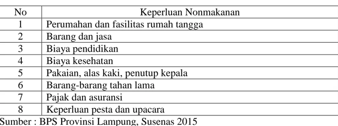 Tabel 2.1 Jenis Pengeluaran Nonmakanan Provinsi   Lampung Tahun 2015 