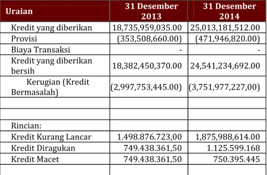 Tabel 1. Rincian Pemberian Kredit 