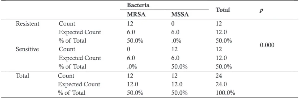 Table . Cross tabulation of cefoxitin disk test 