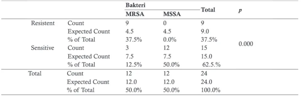 Table . Cross tabulation of oxacilin disc