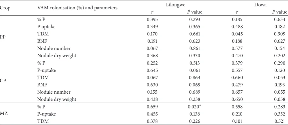 Table 3: Pearson correlations between VAM colonisation percentages and plant tissue P concentration (% P), plant tissue nitrogenconcentration (% N), total dry matter, and grain yields for year two.