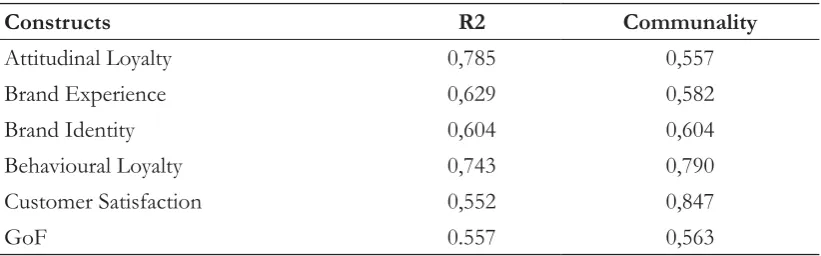 Table 3. Calculation of  Goodness of  Fit Index