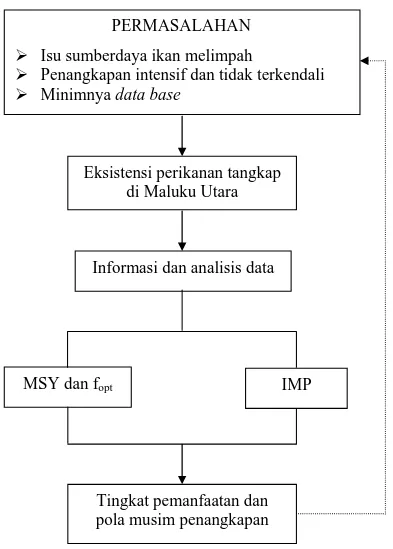 Gambar  1  Kerangka pemikiran penelitian tentang tingkat pemanfaatan dan  musim penangkapan beberapa jenis ikan pelagis ekonomis penting di  Provinsi Maluku Utara 