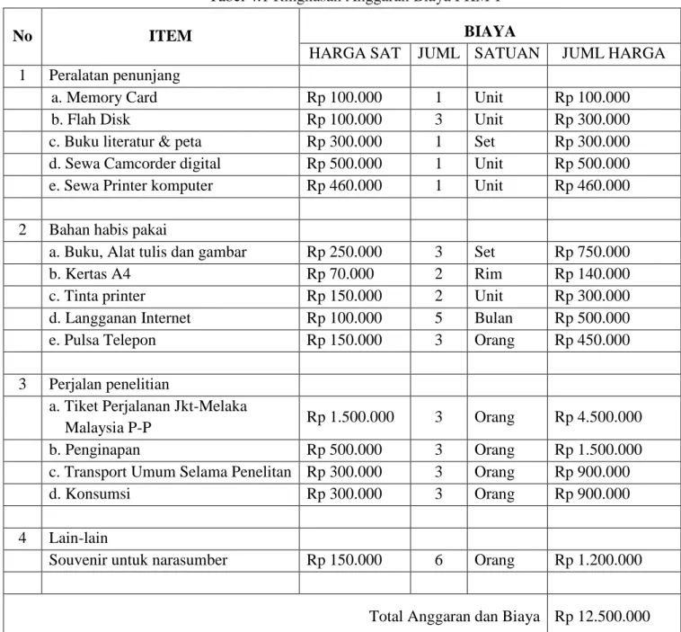 Tabel 4.1 Ringkasan Anggaran Biaya PKM-P 