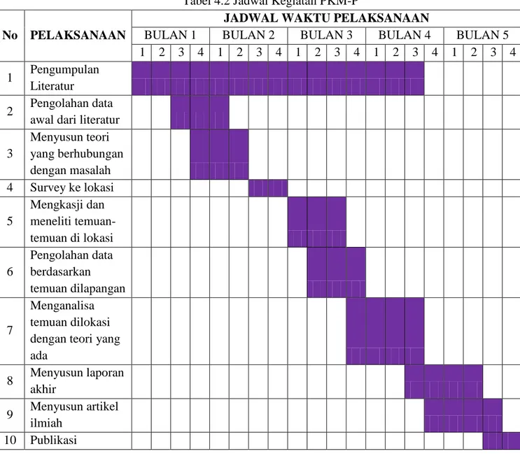 Tabel 4.2 Jadwal Kegiatan PKM-P  No  PELAKSANAAN 