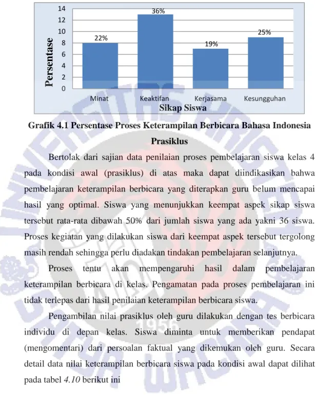 Grafik 4.1 Persentase Proses Keterampilan Berbicara Bahasa Indonesia  Prasiklus 