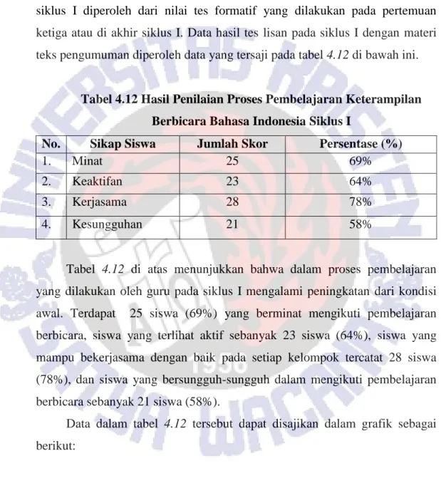 Tabel 4.12 Hasil Penilaian Proses Pembelajaran Keterampilan  Berbicara Bahasa Indonesia Siklus I 