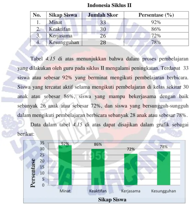 Tabel 4.15 Hasil Penilaian Proses Keterampilan Berbicara Bahasa  Indonesia Siklus II 
