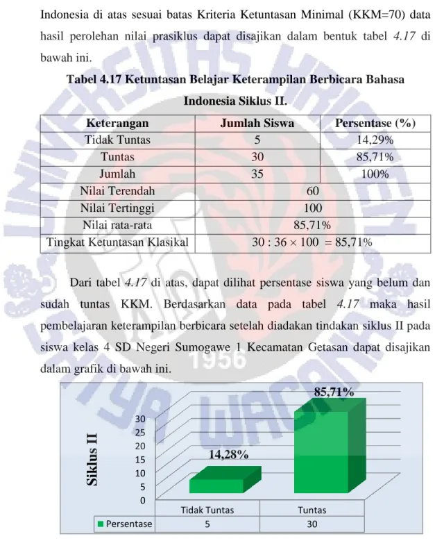 Tabel 4.17 Ketuntasan Belajar Keterampilan Berbicara Bahasa  Indonesia Siklus II. 